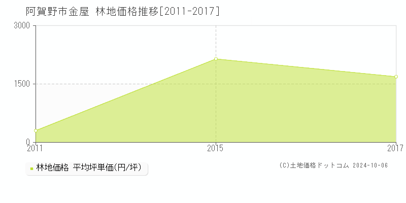 金屋(阿賀野市)の林地価格推移グラフ(坪単価)[2011-2017年]