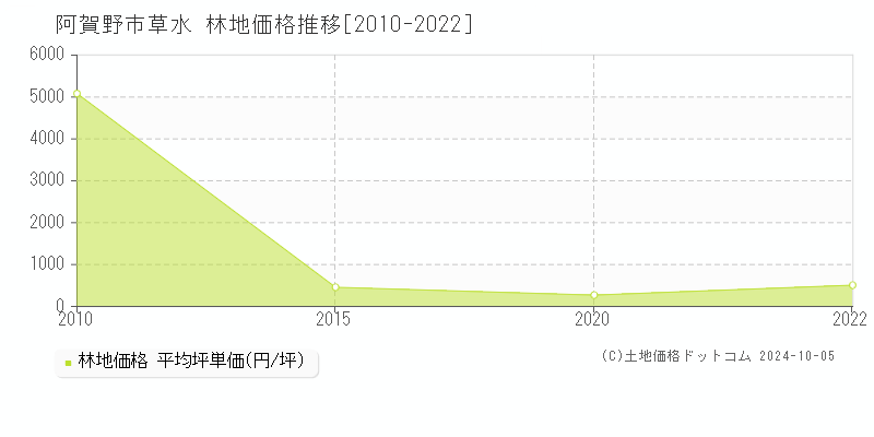 草水(阿賀野市)の林地価格推移グラフ(坪単価)[2010-2022年]