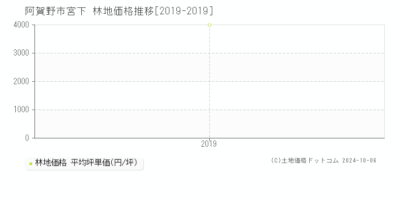 宮下(阿賀野市)の林地価格推移グラフ(坪単価)[2019-2019年]