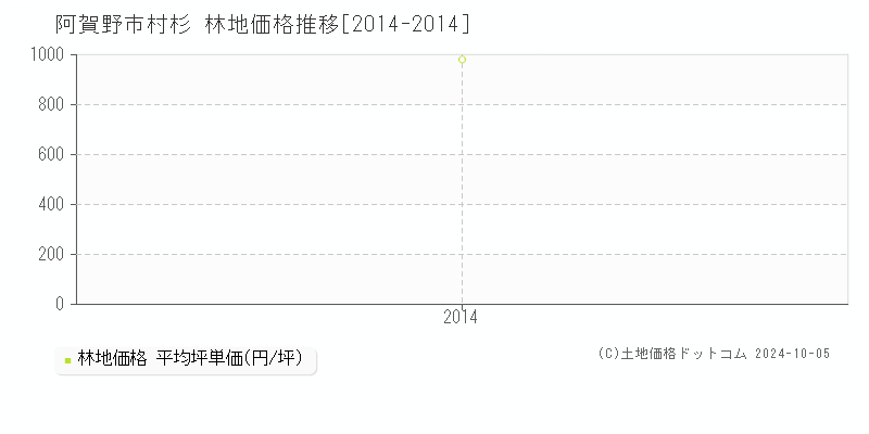 村杉(阿賀野市)の林地価格推移グラフ(坪単価)[2014-2014年]