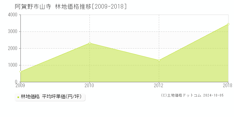 山寺(阿賀野市)の林地価格推移グラフ(坪単価)[2009-2018年]