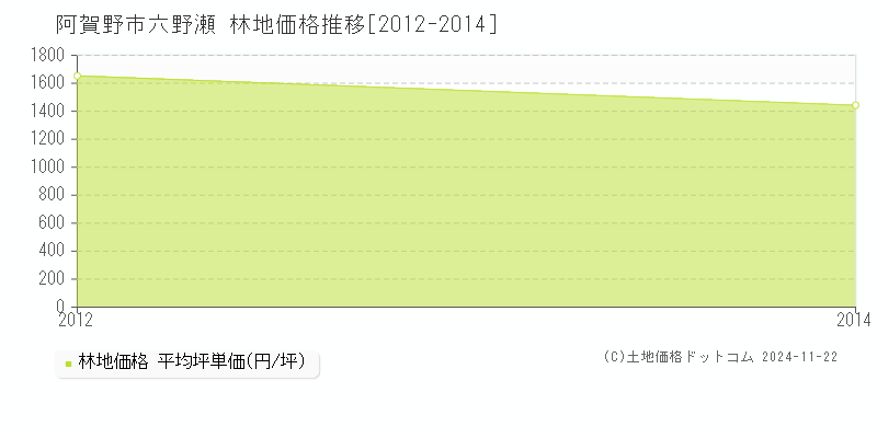 六野瀬(阿賀野市)の林地価格推移グラフ(坪単価)[2012-2014年]