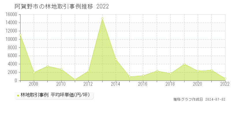 阿賀野市の林地取引事例推移グラフ 