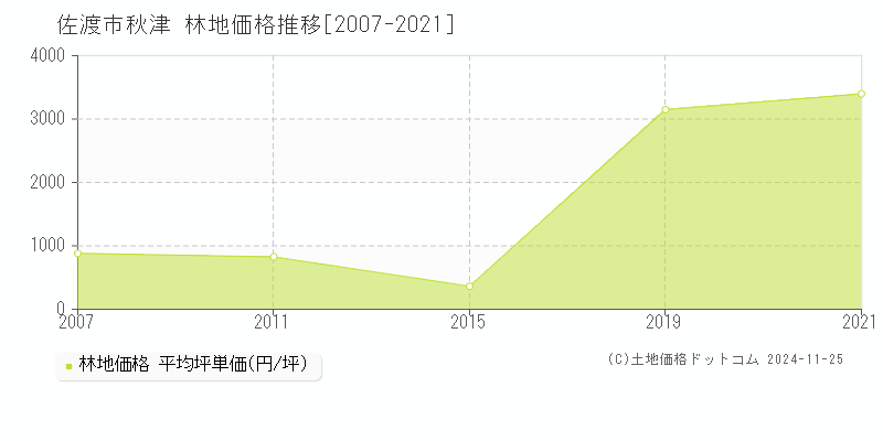 秋津(佐渡市)の林地価格推移グラフ(坪単価)[2007-2021年]