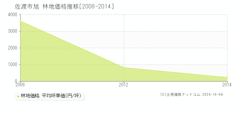 旭(佐渡市)の林地価格推移グラフ(坪単価)[2008-2014年]