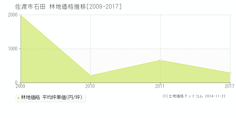 石田(佐渡市)の林地価格推移グラフ(坪単価)[2009-2017年]