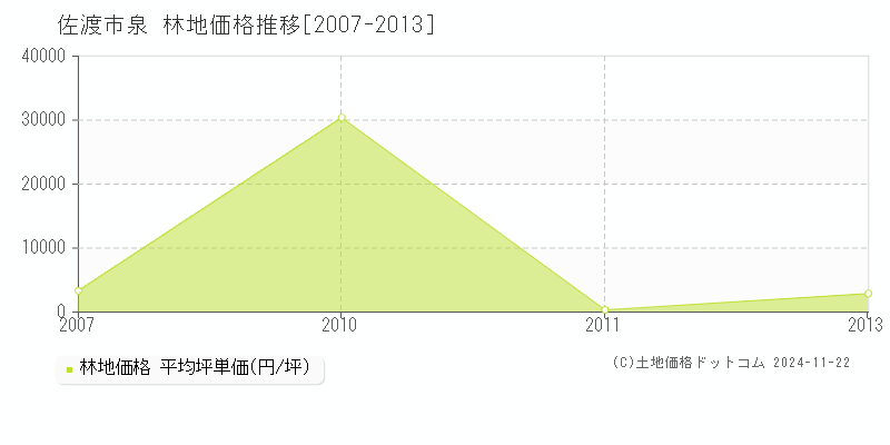 泉(佐渡市)の林地価格推移グラフ(坪単価)[2007-2013年]