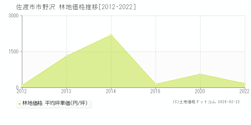 市野沢(佐渡市)の林地価格推移グラフ(坪単価)[2012-2022年]