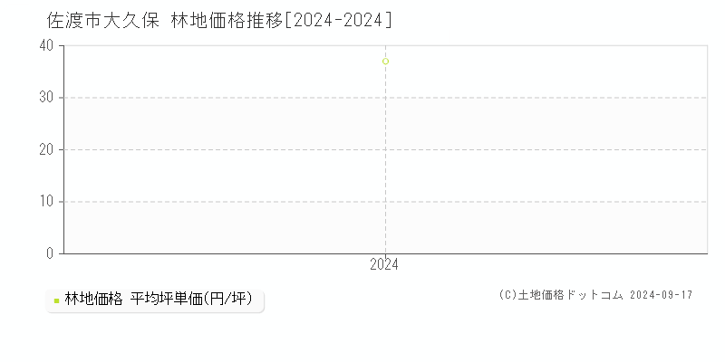 大久保(佐渡市)の林地価格推移グラフ(坪単価)[2024-2024年]