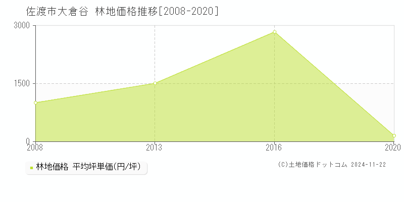 佐渡市大倉谷の林地取引事例推移グラフ 