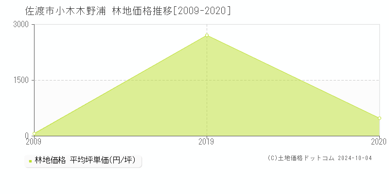 小木木野浦(佐渡市)の林地価格推移グラフ(坪単価)[2009-2020年]