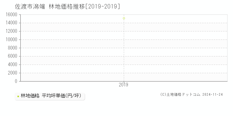 潟端(佐渡市)の林地価格推移グラフ(坪単価)[2019-2019年]