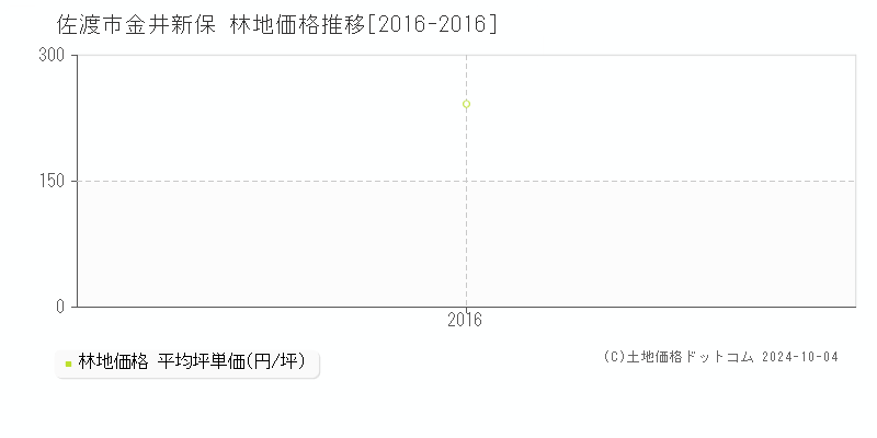 金井新保(佐渡市)の林地価格推移グラフ(坪単価)[2016-2016年]