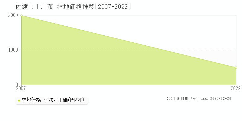 上川茂(佐渡市)の林地価格推移グラフ(坪単価)[2007-2022年]