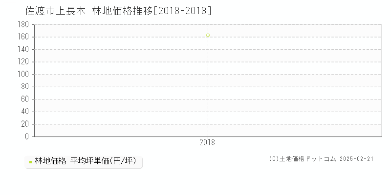 上長木(佐渡市)の林地価格推移グラフ(坪単価)[2018-2018年]