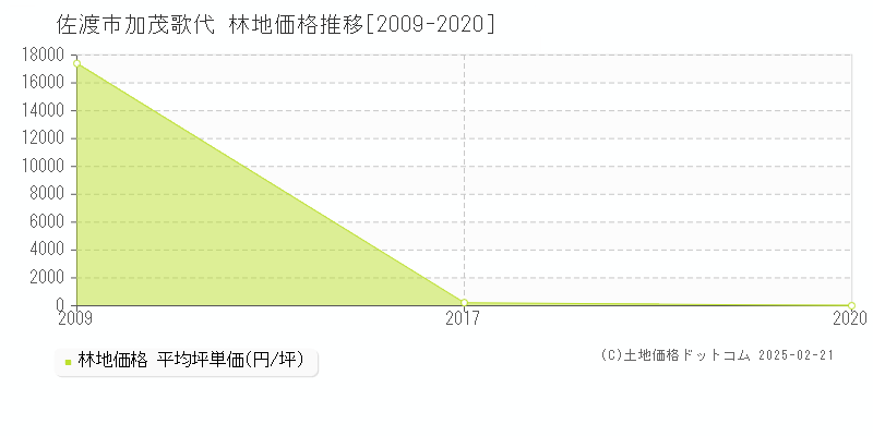 加茂歌代(佐渡市)の林地価格推移グラフ(坪単価)[2009-2020年]