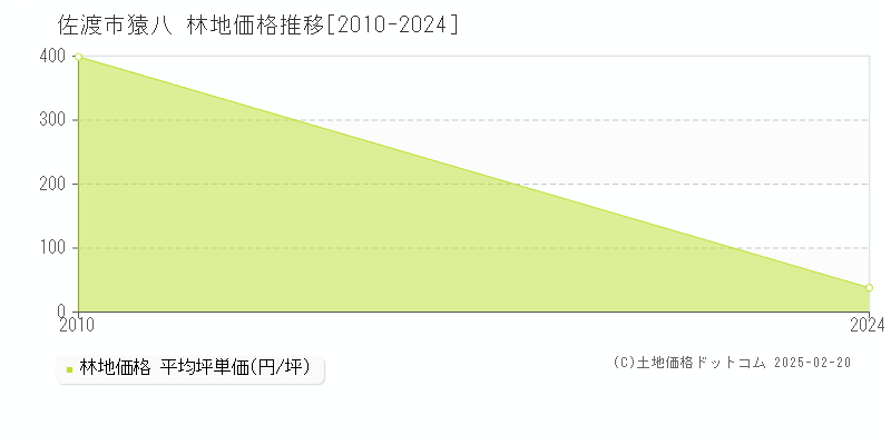 猿八(佐渡市)の林地価格推移グラフ(坪単価)[2010-2024年]