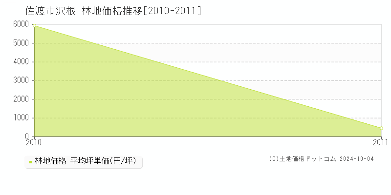 沢根(佐渡市)の林地価格推移グラフ(坪単価)[2010-2011年]