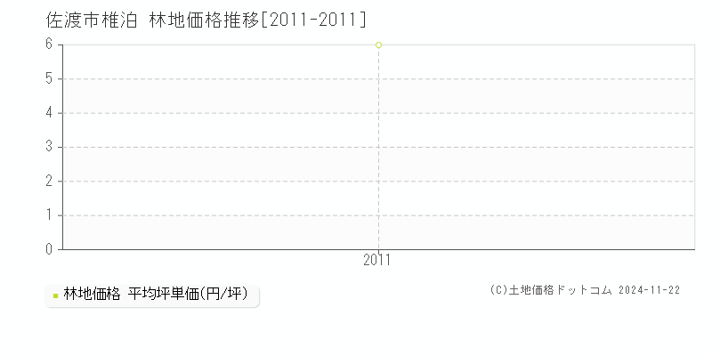 椎泊(佐渡市)の林地価格推移グラフ(坪単価)[2011-2011年]