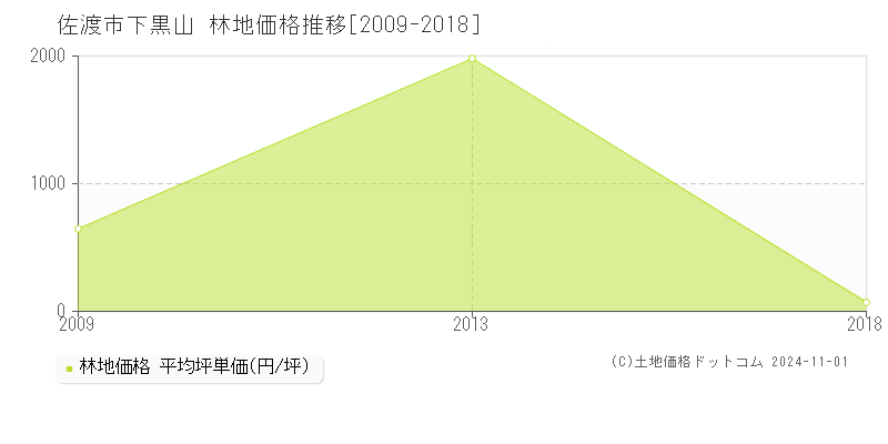 下黒山(佐渡市)の林地価格推移グラフ(坪単価)[2009-2018年]