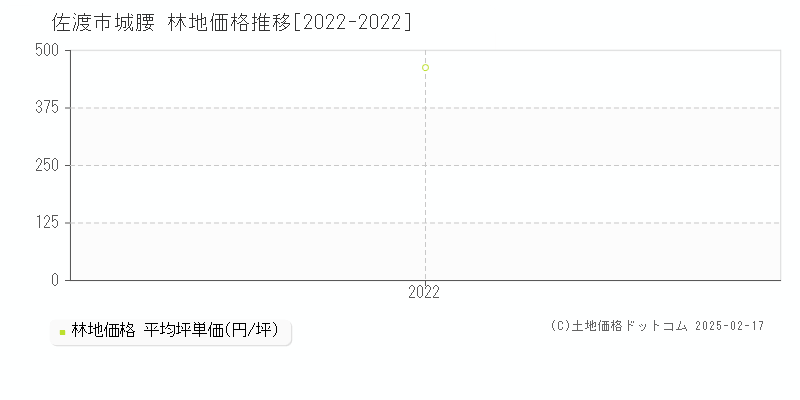 城腰(佐渡市)の林地価格推移グラフ(坪単価)[2022-2022年]