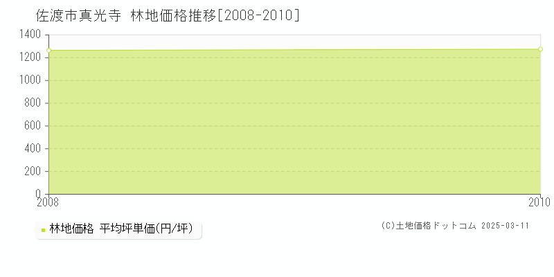 真光寺(佐渡市)の林地価格推移グラフ(坪単価)[2008-2010年]