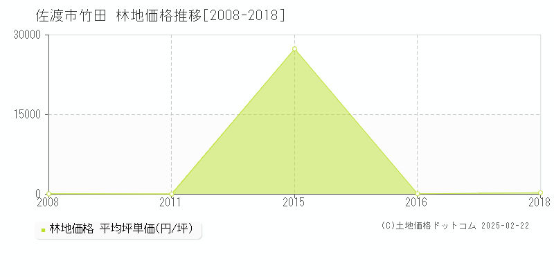 竹田(佐渡市)の林地価格推移グラフ(坪単価)[2008-2018年]