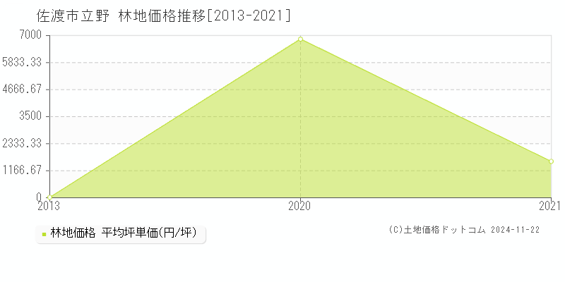 立野(佐渡市)の林地価格推移グラフ(坪単価)[2013-2021年]