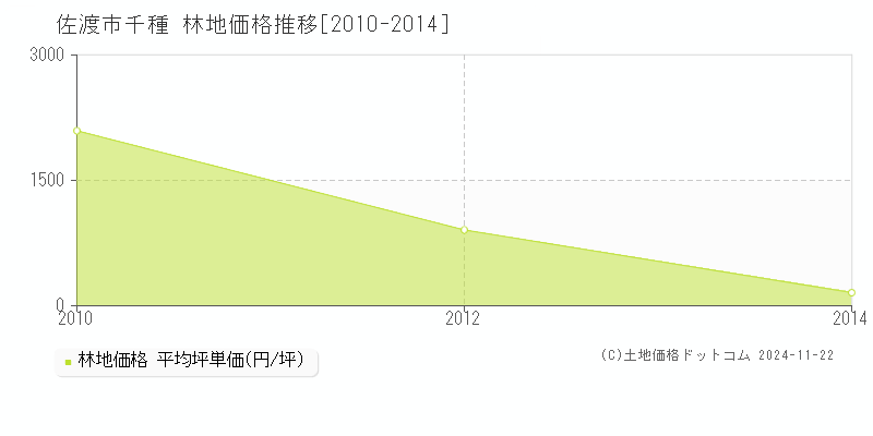 千種(佐渡市)の林地価格推移グラフ(坪単価)[2010-2014年]