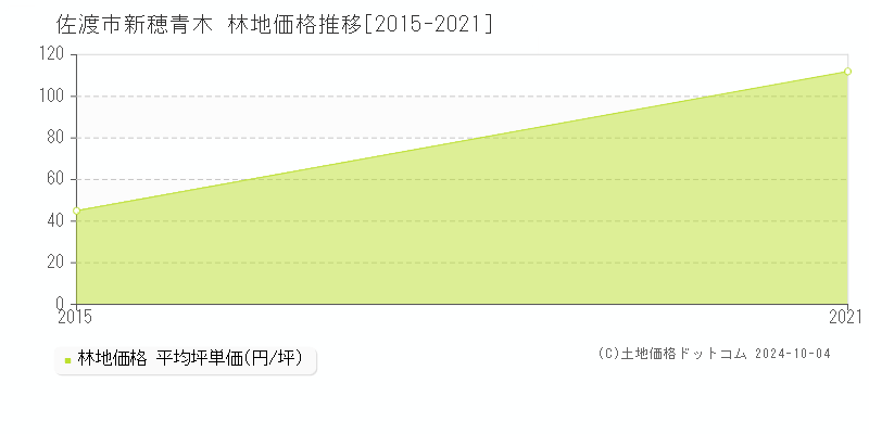 新穂青木(佐渡市)の林地価格推移グラフ(坪単価)[2015-2021年]