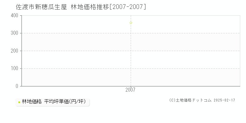 新穂瓜生屋(佐渡市)の林地価格推移グラフ(坪単価)[2007-2007年]