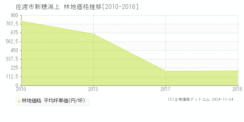 新穂潟上(佐渡市)の林地価格推移グラフ(坪単価)[2010-2018年]