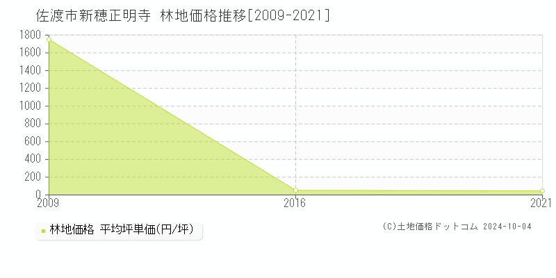 新穂正明寺(佐渡市)の林地価格推移グラフ(坪単価)[2009-2021年]