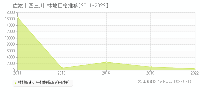 西三川(佐渡市)の林地価格推移グラフ(坪単価)[2011-2022年]