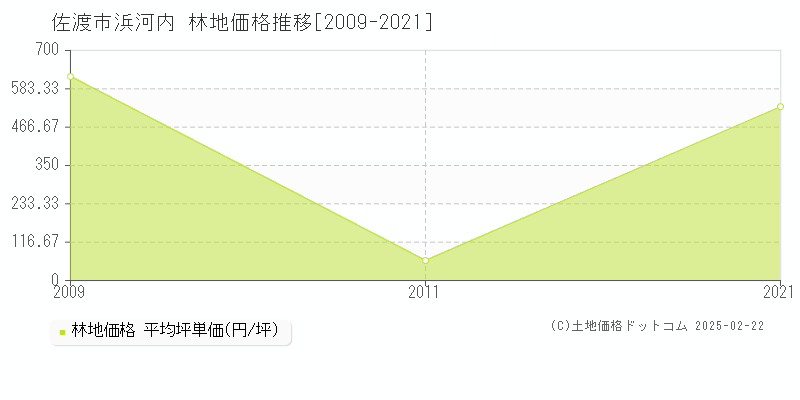 浜河内(佐渡市)の林地価格推移グラフ(坪単価)[2009-2021年]