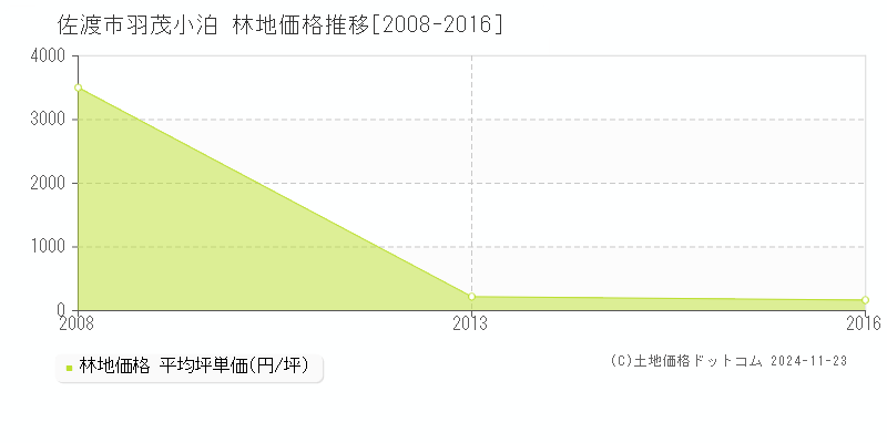 羽茂小泊(佐渡市)の林地価格推移グラフ(坪単価)[2008-2016年]