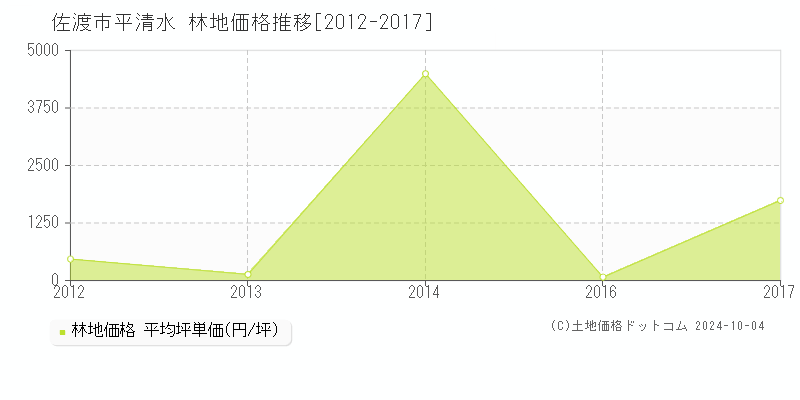 平清水(佐渡市)の林地価格推移グラフ(坪単価)[2012-2017年]