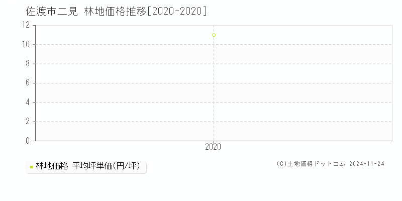 二見(佐渡市)の林地価格推移グラフ(坪単価)[2020-2020年]