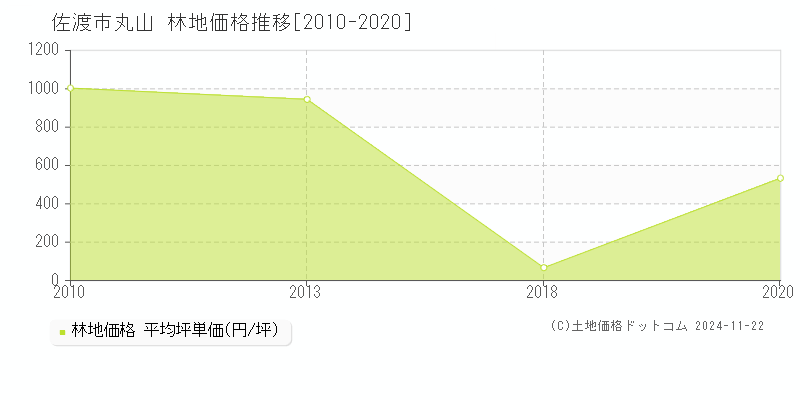 佐渡市丸山の林地取引事例推移グラフ 