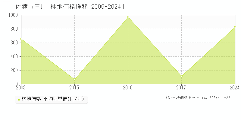 佐渡市三川の林地取引事例推移グラフ 