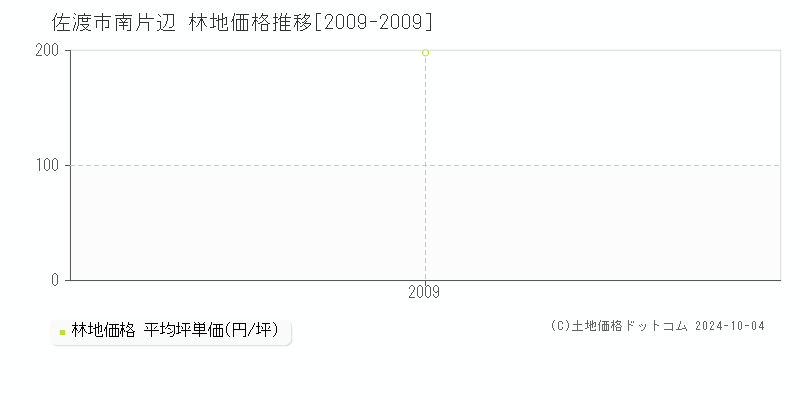 南片辺(佐渡市)の林地価格推移グラフ(坪単価)[2009-2009年]