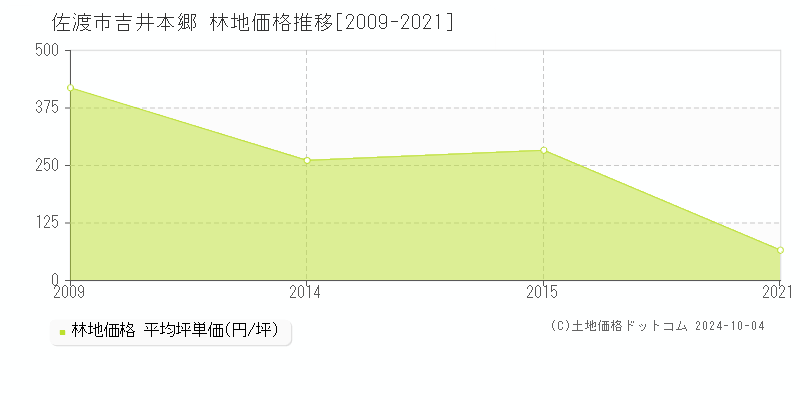 吉井本郷(佐渡市)の林地価格推移グラフ(坪単価)[2009-2021年]