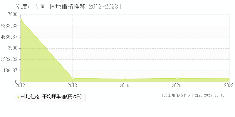 吉岡(佐渡市)の林地価格推移グラフ(坪単価)[2012-2023年]