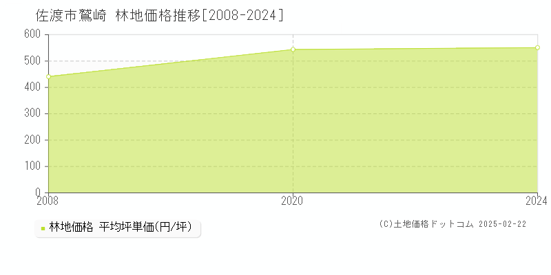 鷲崎(佐渡市)の林地価格推移グラフ(坪単価)[2008-2024年]