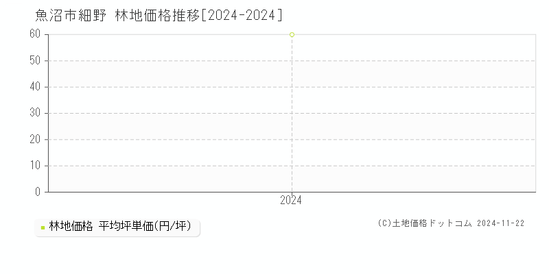 細野(魚沼市)の林地価格推移グラフ(坪単価)[2024-2024年]