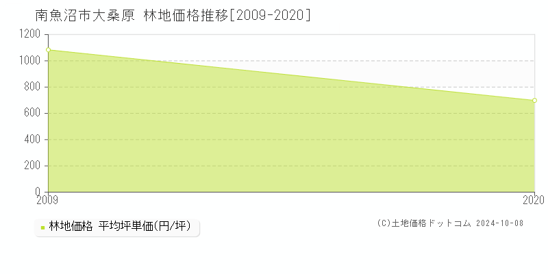 大桑原(南魚沼市)の林地価格推移グラフ(坪単価)[2009-2020年]