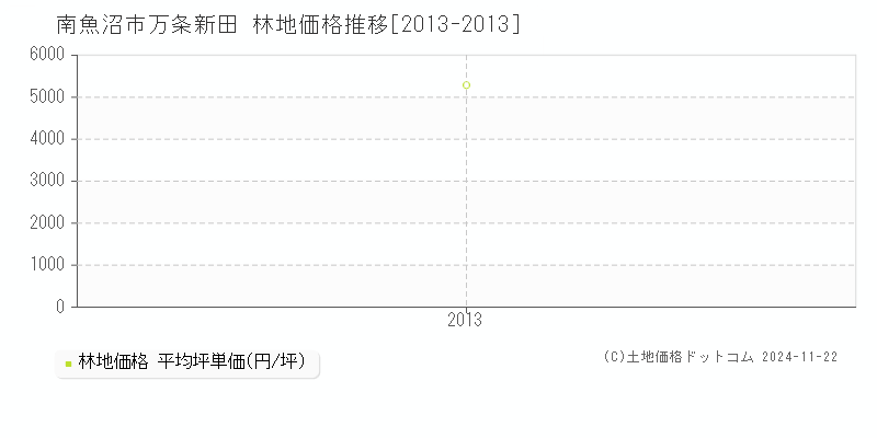 万条新田(南魚沼市)の林地価格推移グラフ(坪単価)[2013-2013年]