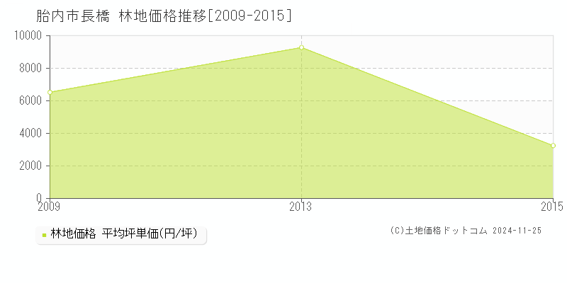 長橋(胎内市)の林地価格推移グラフ(坪単価)[2009-2015年]