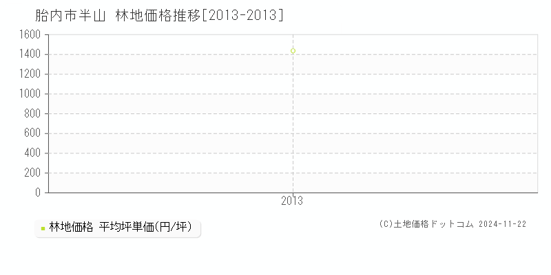 半山(胎内市)の林地価格推移グラフ(坪単価)[2013-2013年]