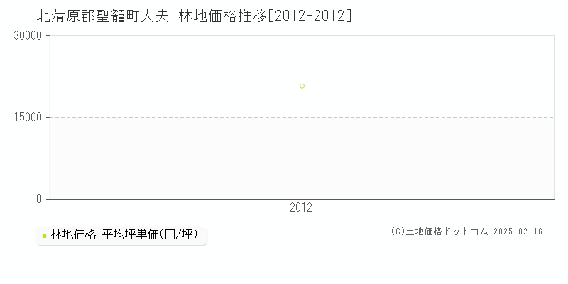 大夫(北蒲原郡聖籠町)の林地価格推移グラフ(坪単価)[2012-2012年]